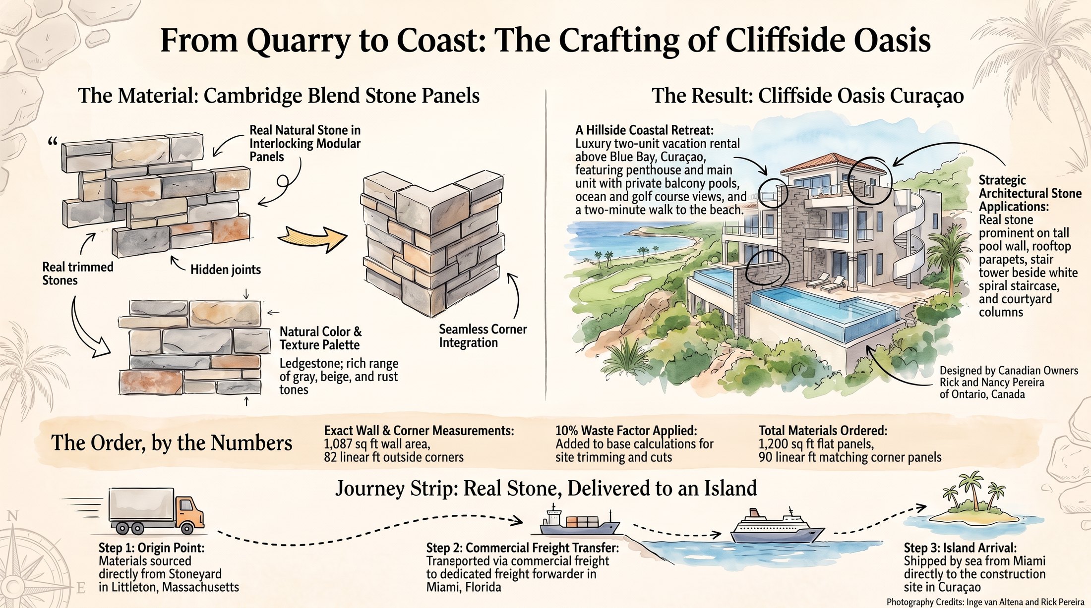 Watercolor-style infographic titled From Quarry to Coast: The Crafting of Cliffside Oasis. It shows Stoneyard Cambridge Blend Stone Panels, real natural stone in interlocking modular panels with hidden joints, on the Cliffside Oasis Curaçao two-unit vacation rental above Blue Bay; the order of 1,087 square feet of wall and 82 linear feet of outside corners plus 10% for waste, ordered as 1,200 square feet of flats and 90 linear feet of corners; and the route from Stoneyard in Littleton, Massachusetts through a Miami freight forwarder to the island.